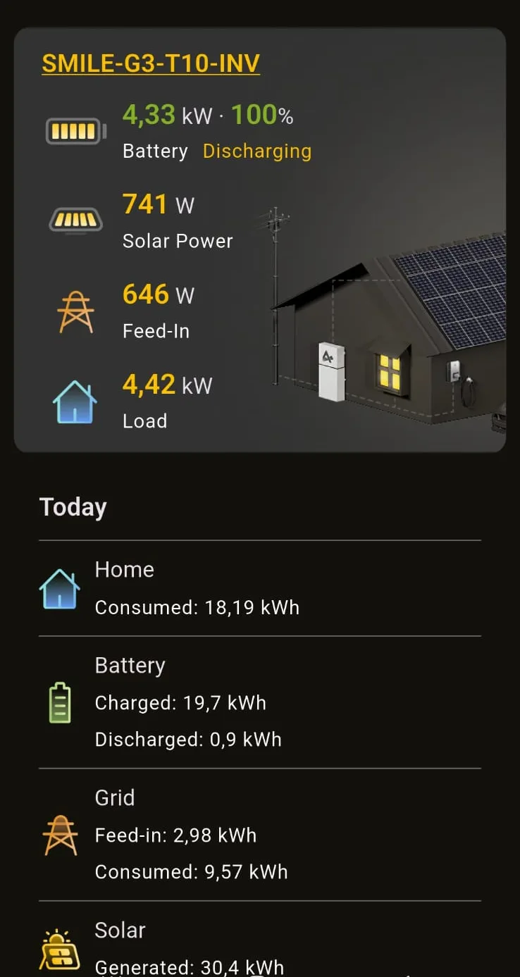 Detailscherm van de SMILE-G3-T10-INV-omvormer in de Alpha ESS-app met de dagtotalen: 30,4 kWh zon, 19,7 kWh batterij geladen en 18,19 kWh naar het huis.