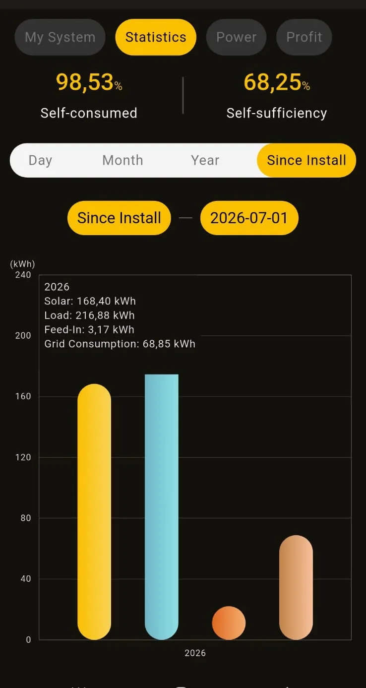 Statistiek in de Alpha ESS-app: 98,53% zelfconsumptie en 68,25% zelfvoorzienend, met een grafiek van opgewekte zonnestroom en verbruik sinds de installatie.